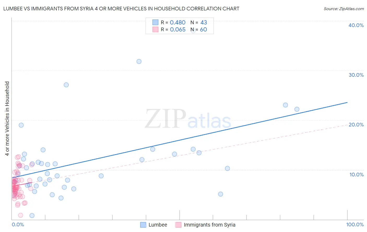 Lumbee vs Immigrants from Syria 4 or more Vehicles in Household