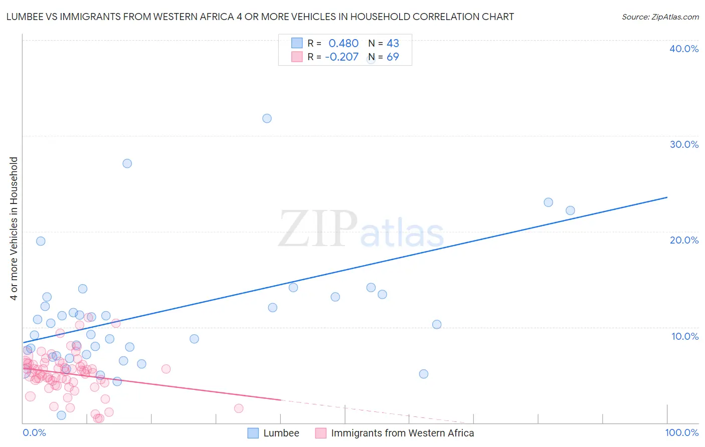 Lumbee vs Immigrants from Western Africa 4 or more Vehicles in Household