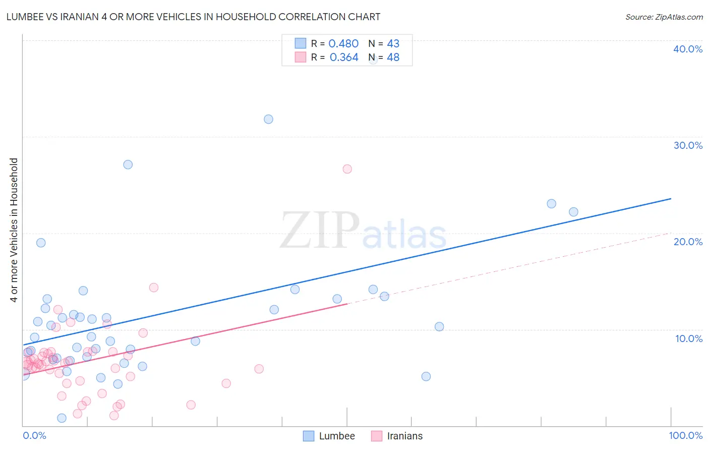 Lumbee vs Iranian 4 or more Vehicles in Household