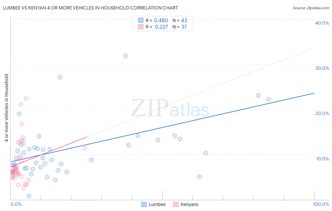Lumbee vs Kenyan 4 or more Vehicles in Household