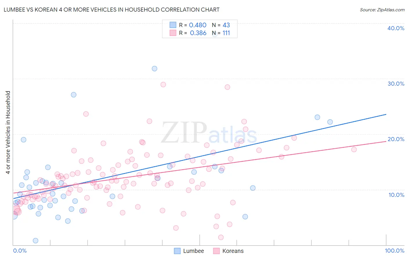 Lumbee vs Korean 4 or more Vehicles in Household