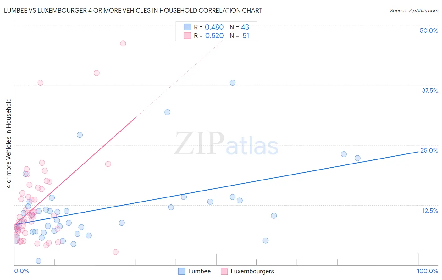 Lumbee vs Luxembourger 4 or more Vehicles in Household