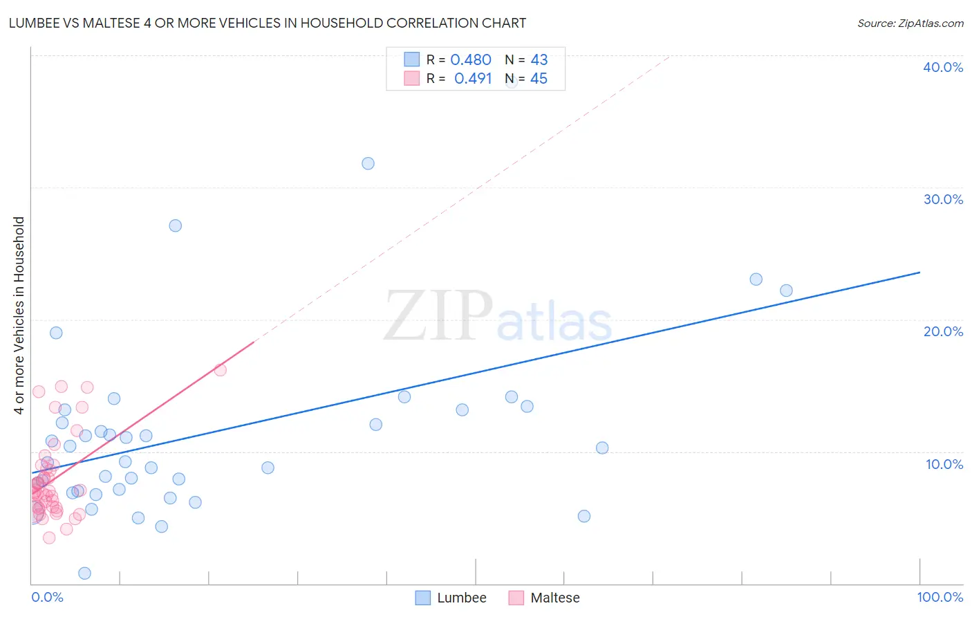 Lumbee vs Maltese 4 or more Vehicles in Household