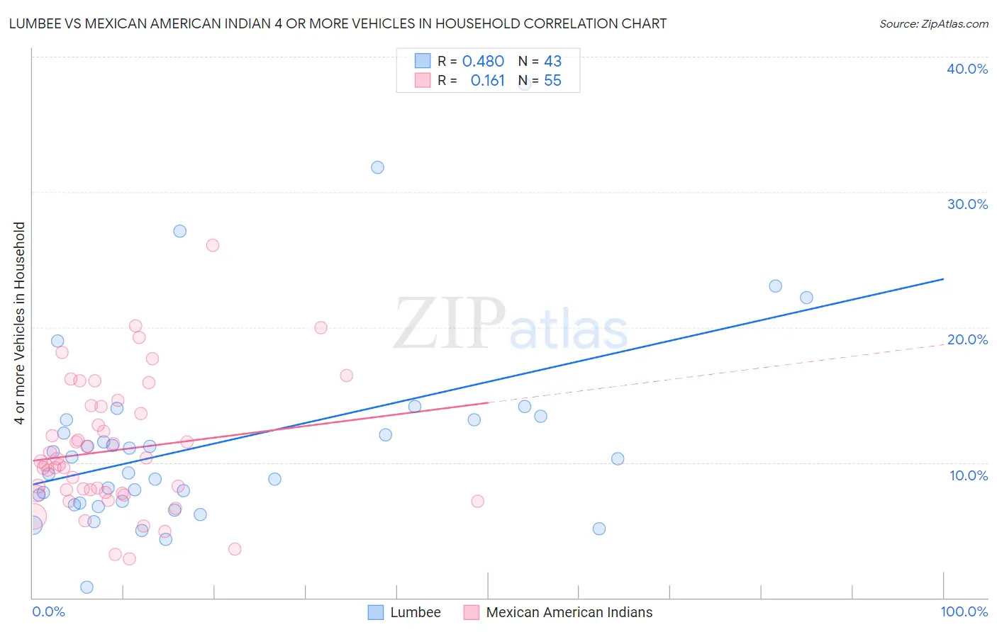 Lumbee vs Mexican American Indian 4 or more Vehicles in Household