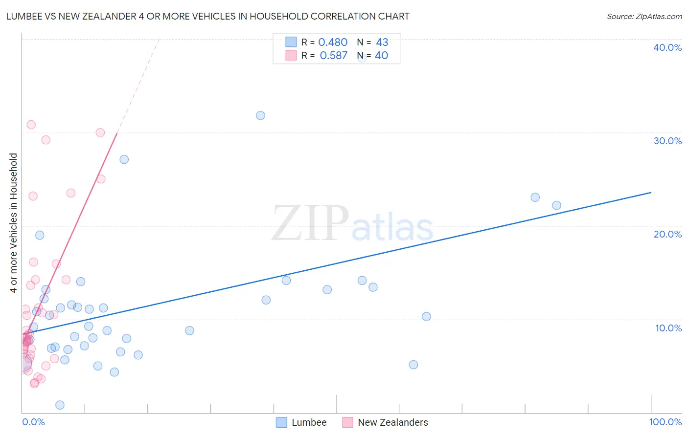 Lumbee vs New Zealander 4 or more Vehicles in Household