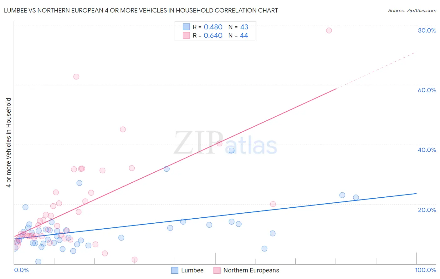 Lumbee vs Northern European 4 or more Vehicles in Household
