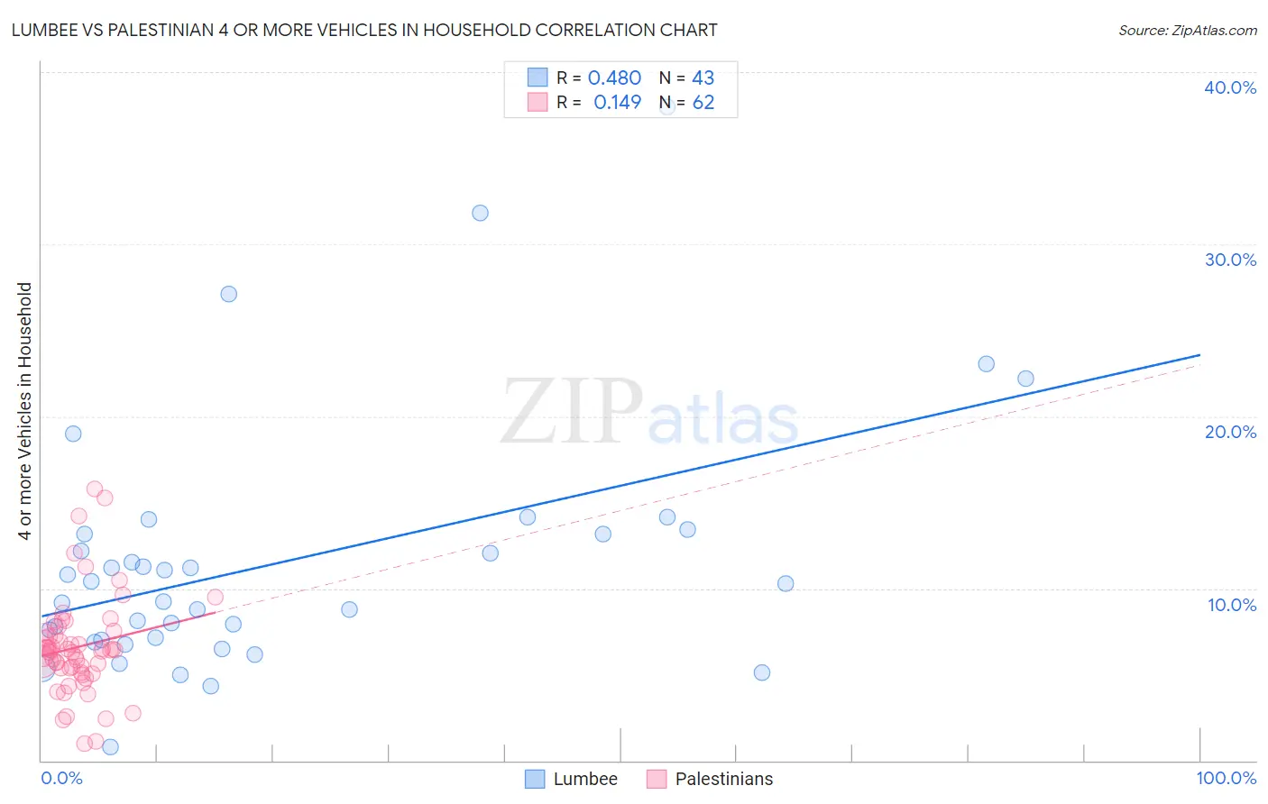 Lumbee vs Palestinian 4 or more Vehicles in Household