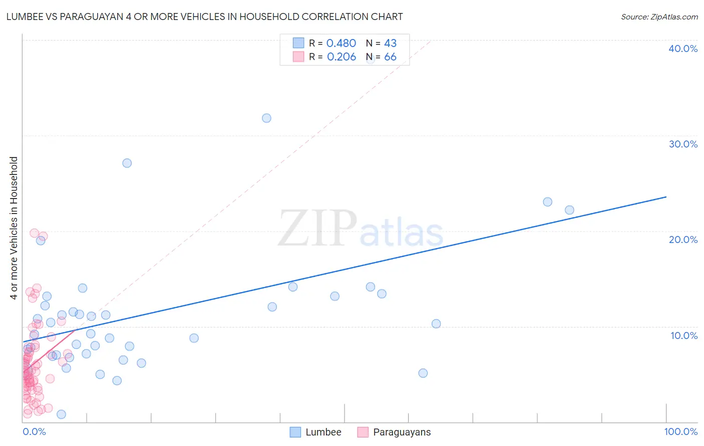 Lumbee vs Paraguayan 4 or more Vehicles in Household