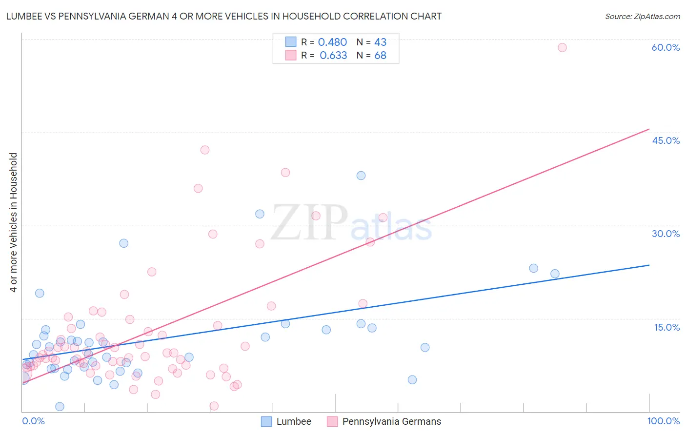 Lumbee vs Pennsylvania German 4 or more Vehicles in Household