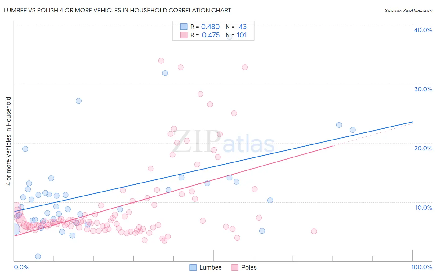 Lumbee vs Polish 4 or more Vehicles in Household
