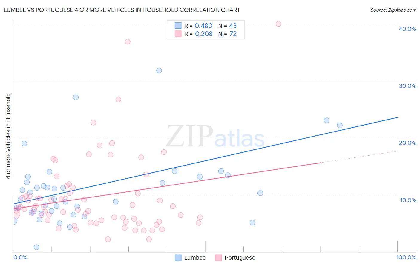 Lumbee vs Portuguese 4 or more Vehicles in Household