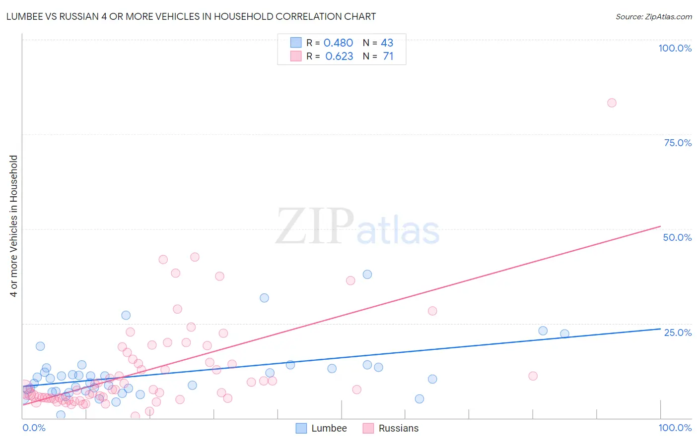 Lumbee vs Russian 4 or more Vehicles in Household