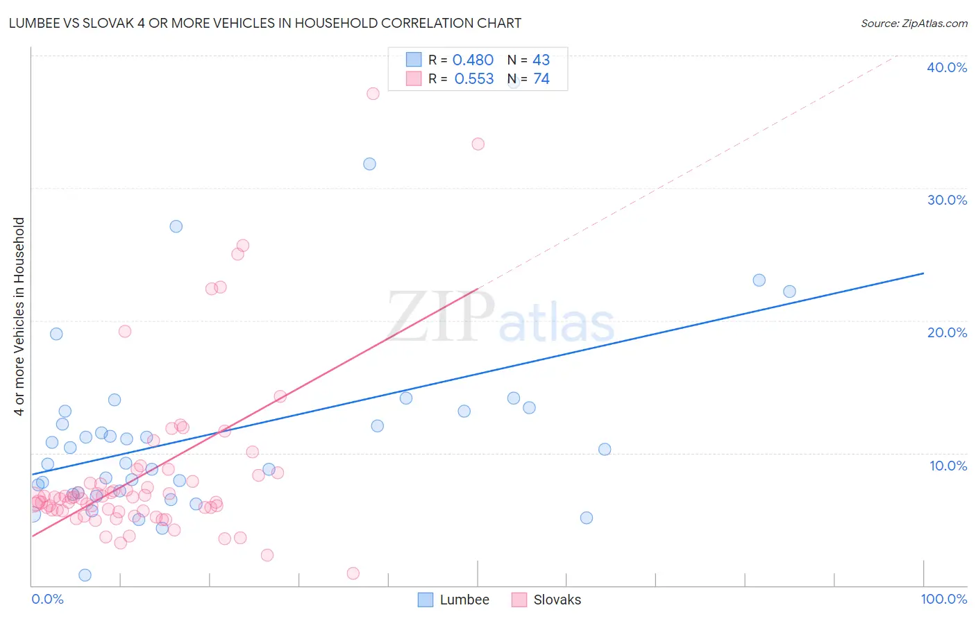 Lumbee vs Slovak 4 or more Vehicles in Household