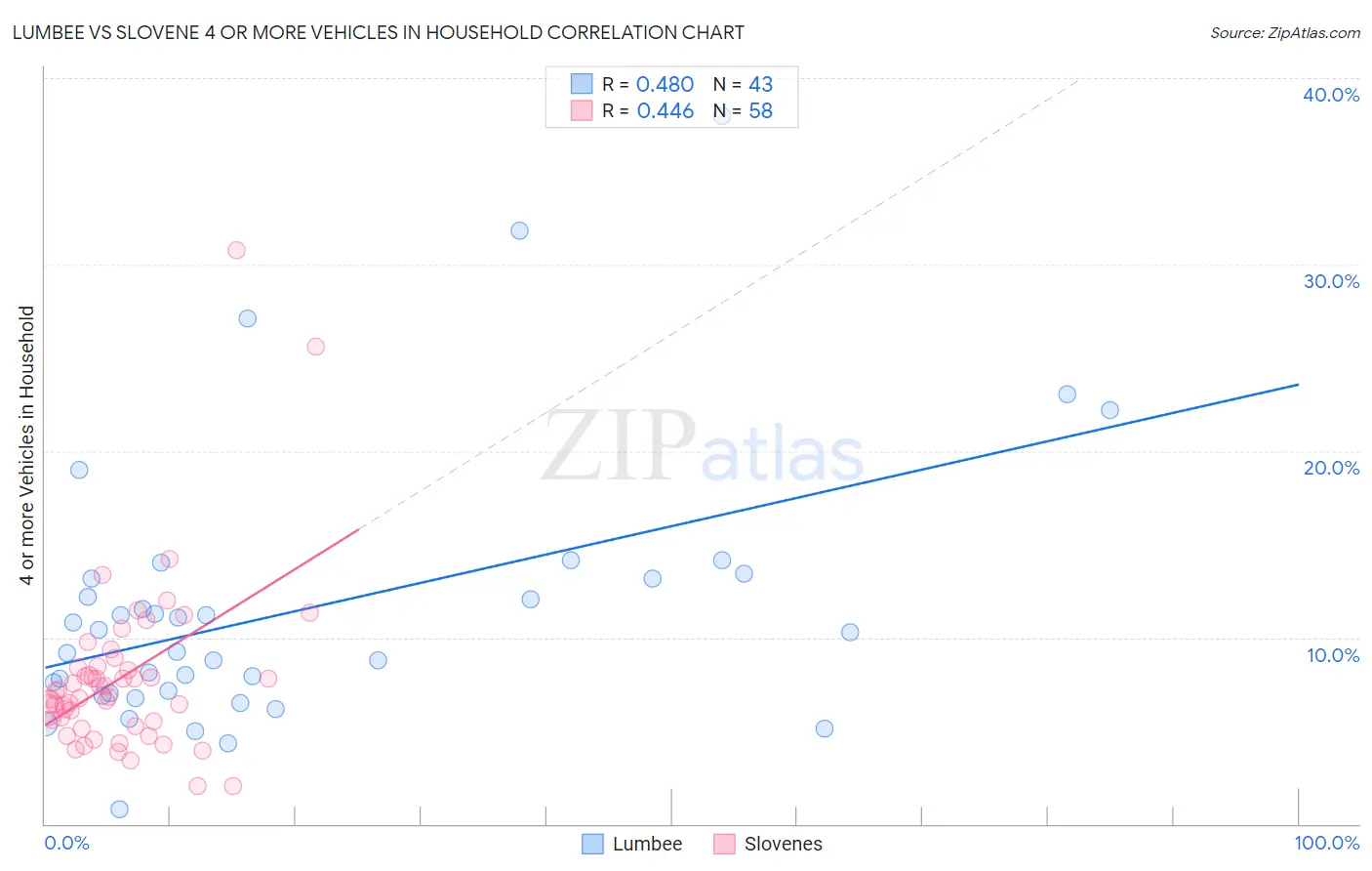 Lumbee vs Slovene 4 or more Vehicles in Household