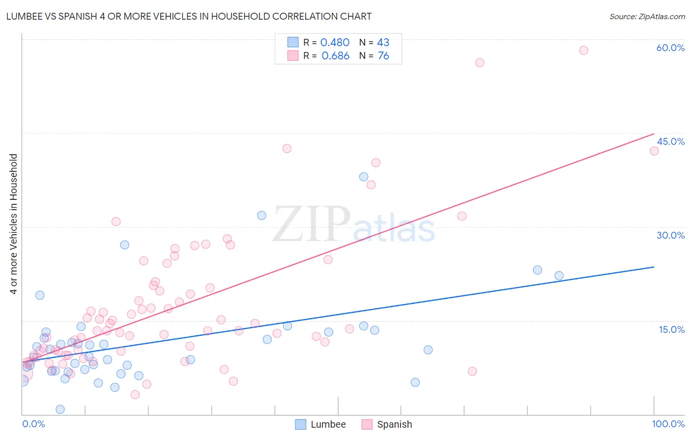 Lumbee vs Spanish 4 or more Vehicles in Household