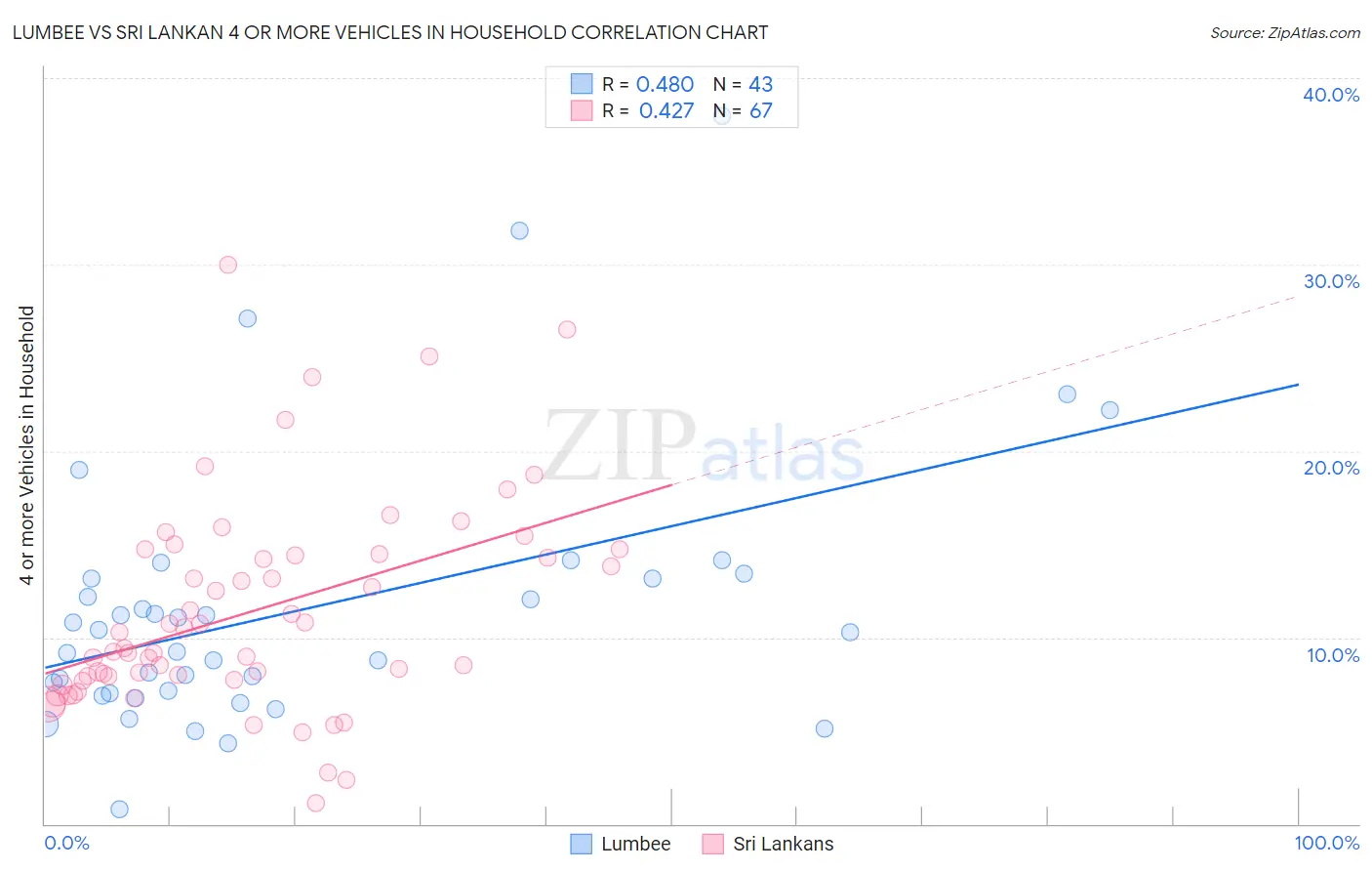 Lumbee vs Sri Lankan 4 or more Vehicles in Household