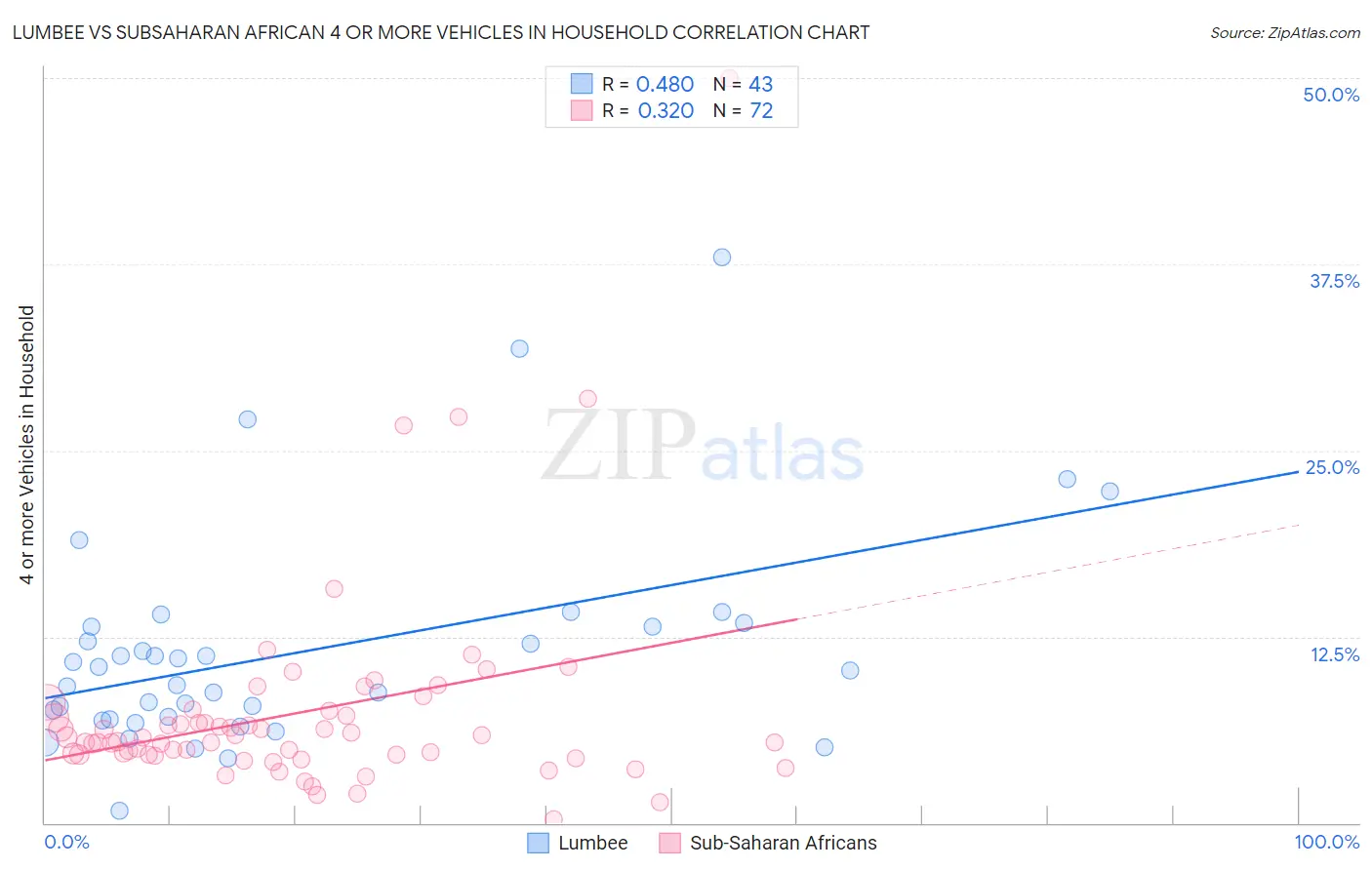 Lumbee vs Subsaharan African 4 or more Vehicles in Household