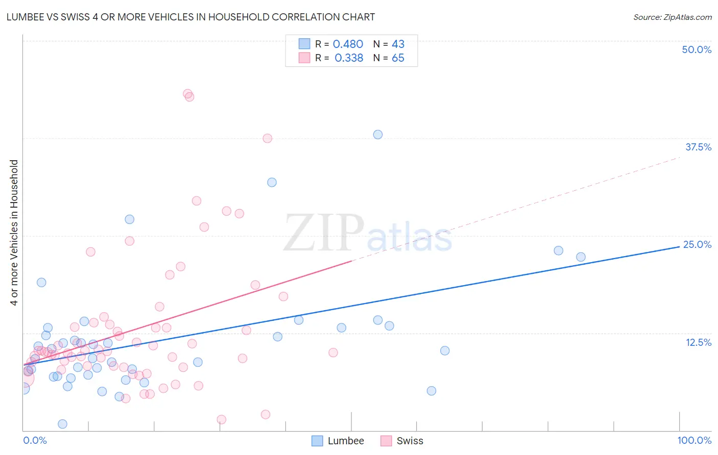 Lumbee vs Swiss 4 or more Vehicles in Household