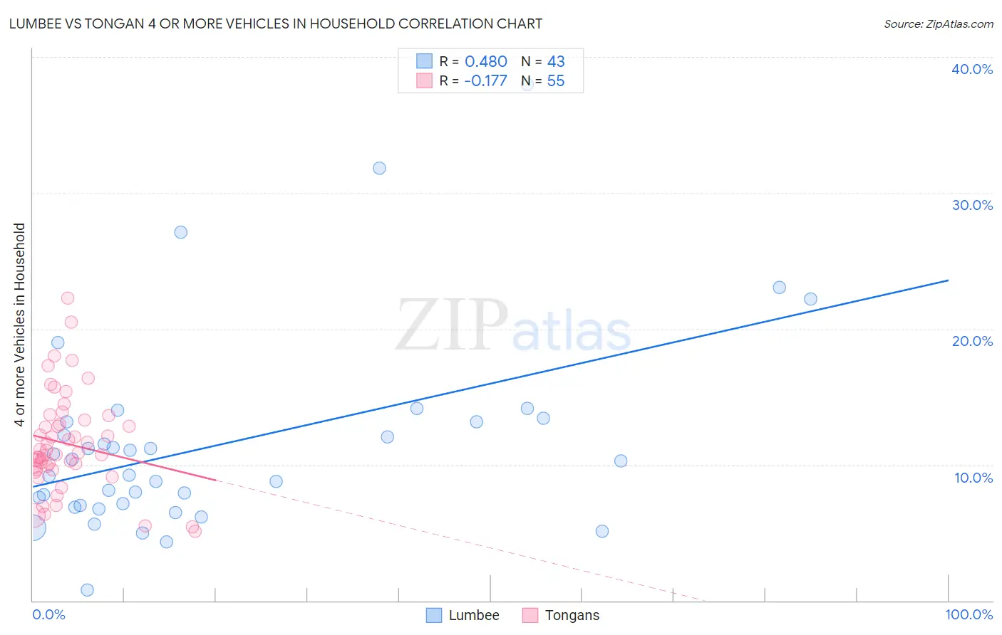 Lumbee vs Tongan 4 or more Vehicles in Household