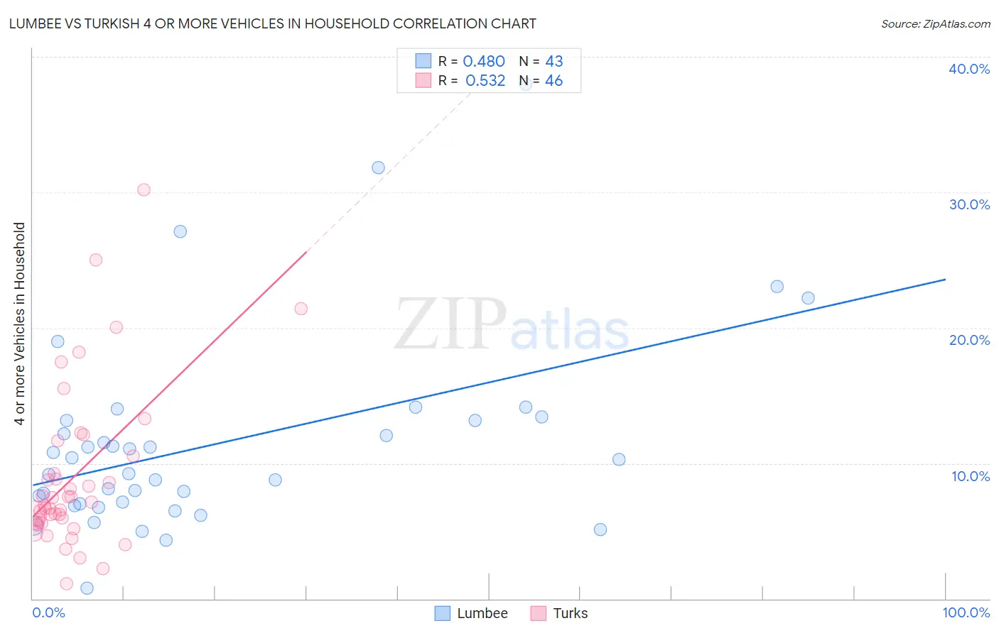 Lumbee vs Turkish 4 or more Vehicles in Household