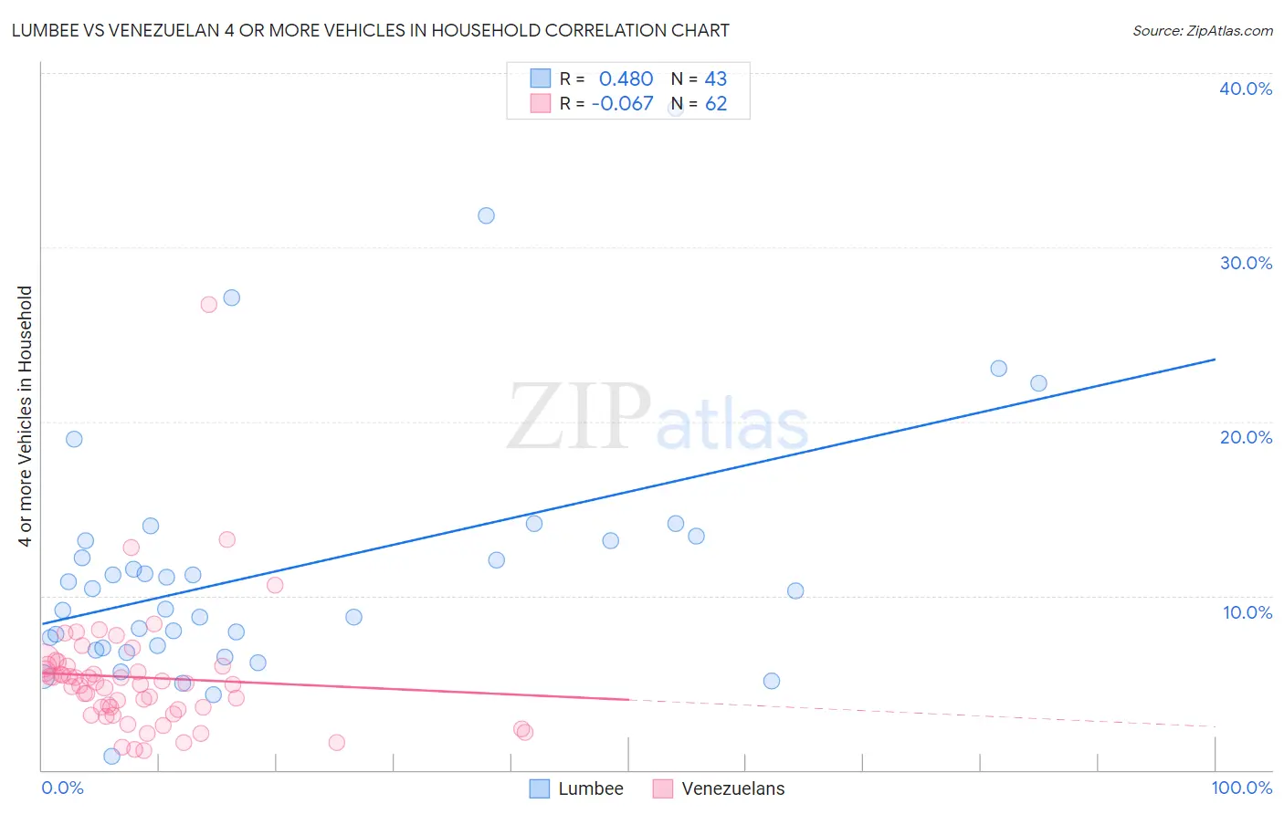 Lumbee vs Venezuelan 4 or more Vehicles in Household