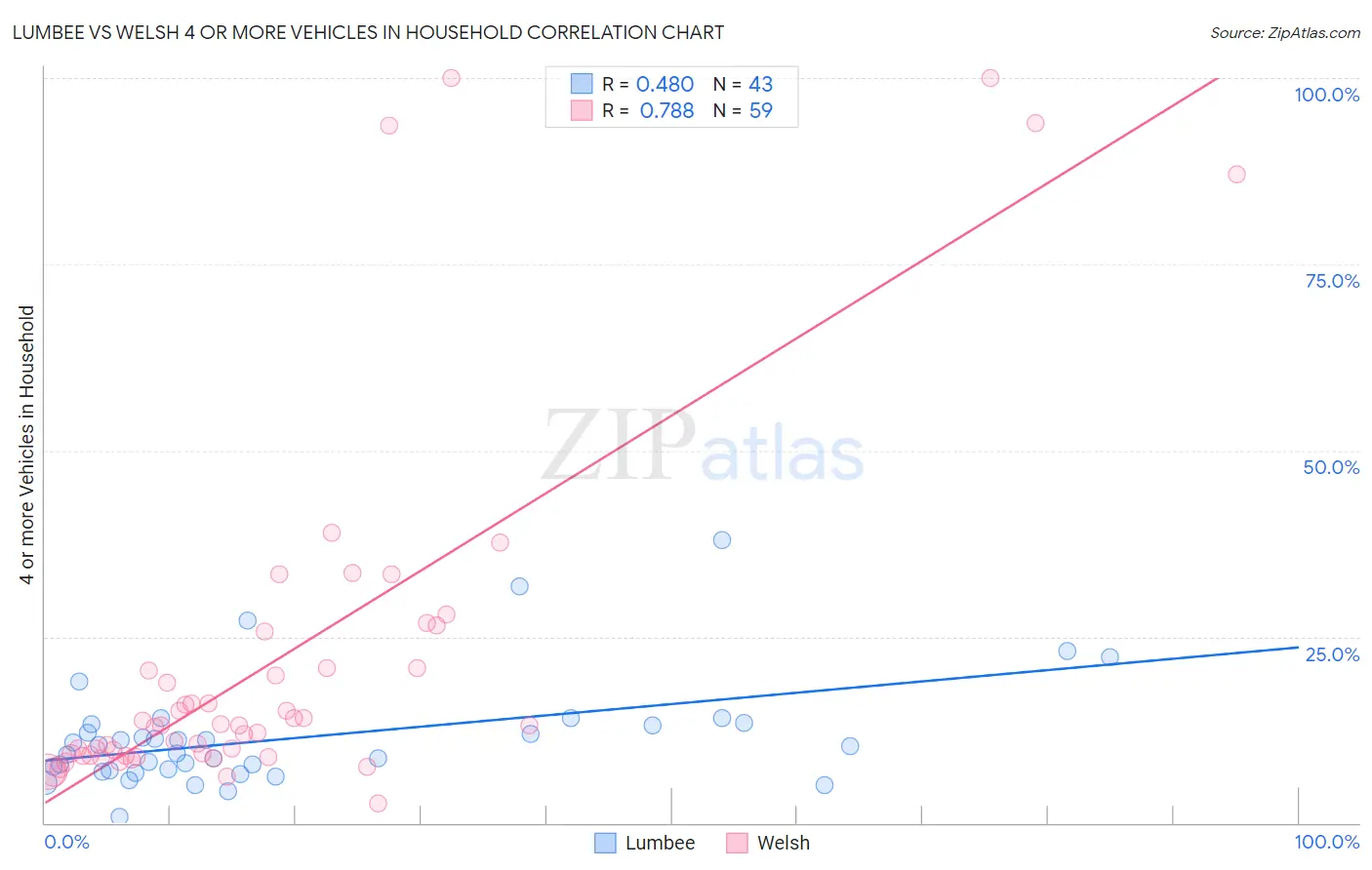 Lumbee vs Welsh 4 or more Vehicles in Household