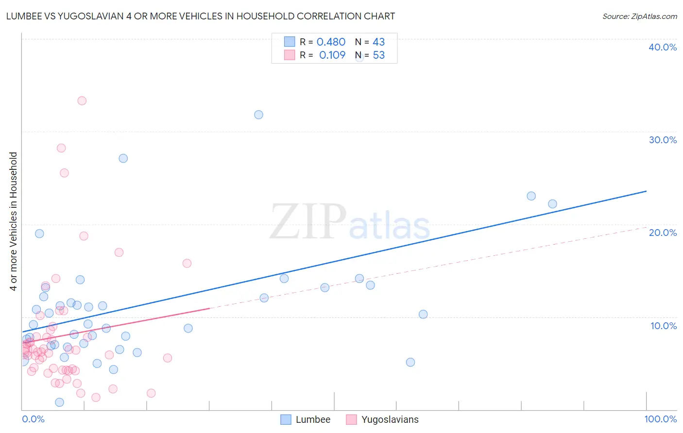 Lumbee vs Yugoslavian 4 or more Vehicles in Household