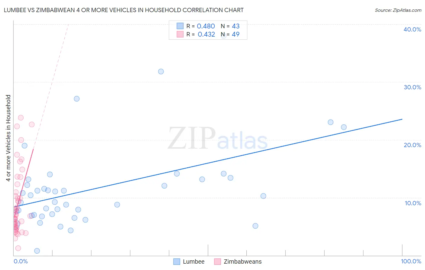 Lumbee vs Zimbabwean 4 or more Vehicles in Household