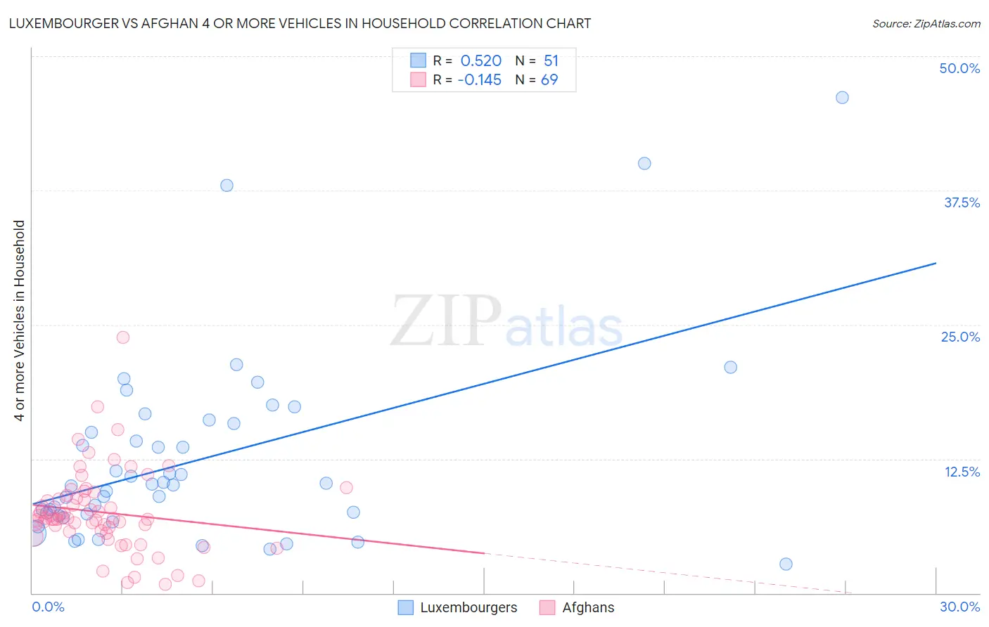 Luxembourger vs Afghan 4 or more Vehicles in Household