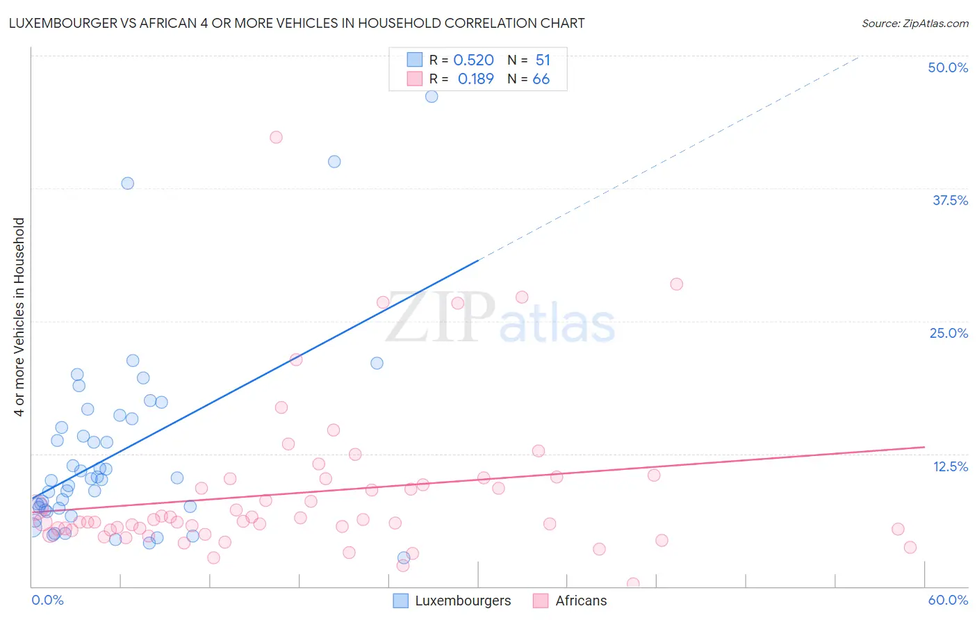 Luxembourger vs African 4 or more Vehicles in Household