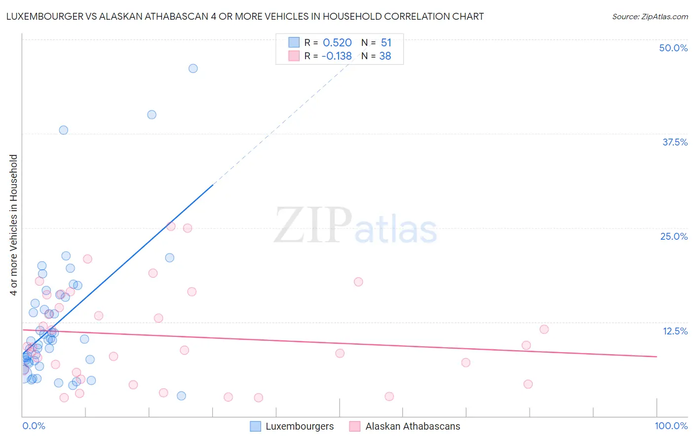 Luxembourger vs Alaskan Athabascan 4 or more Vehicles in Household