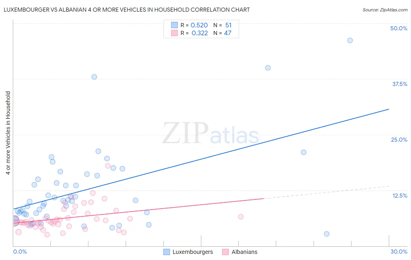 Luxembourger vs Albanian 4 or more Vehicles in Household