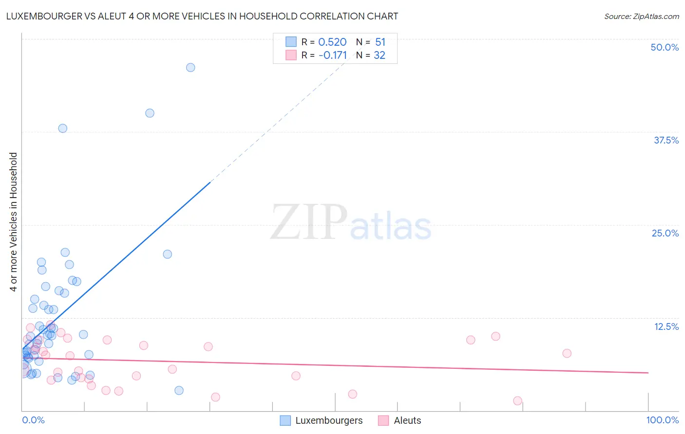 Luxembourger vs Aleut 4 or more Vehicles in Household