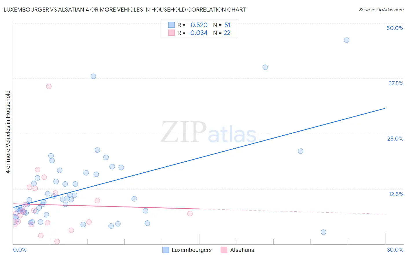 Luxembourger vs Alsatian 4 or more Vehicles in Household