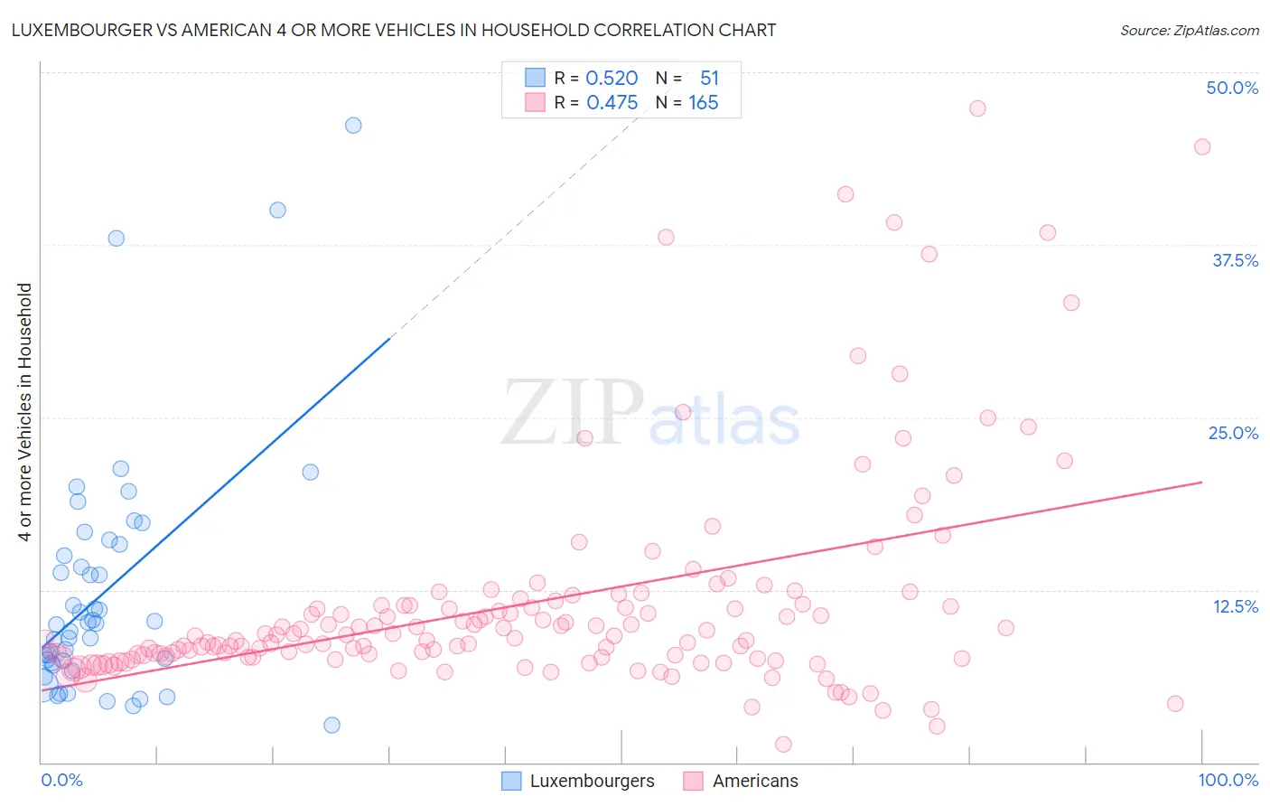 Luxembourger vs American 4 or more Vehicles in Household