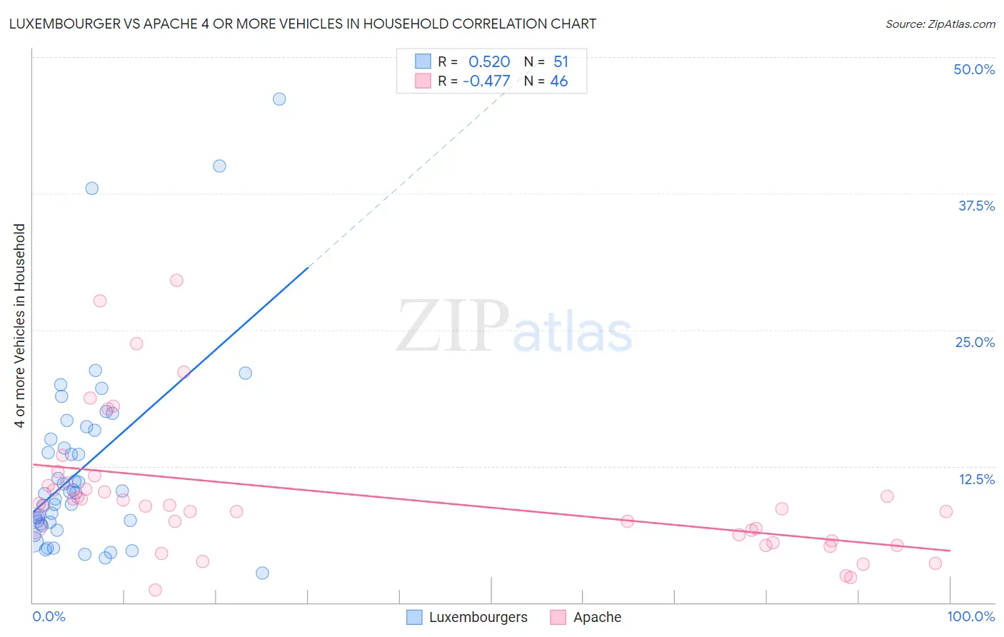 Luxembourger vs Apache 4 or more Vehicles in Household