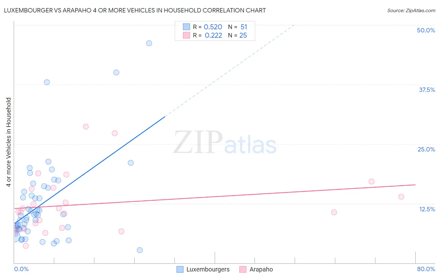 Luxembourger vs Arapaho 4 or more Vehicles in Household