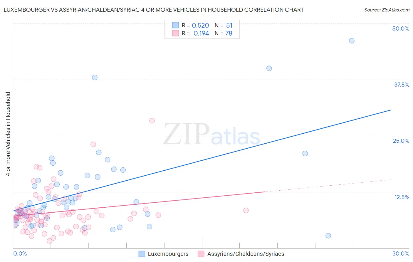 Luxembourger vs Assyrian/Chaldean/Syriac 4 or more Vehicles in Household