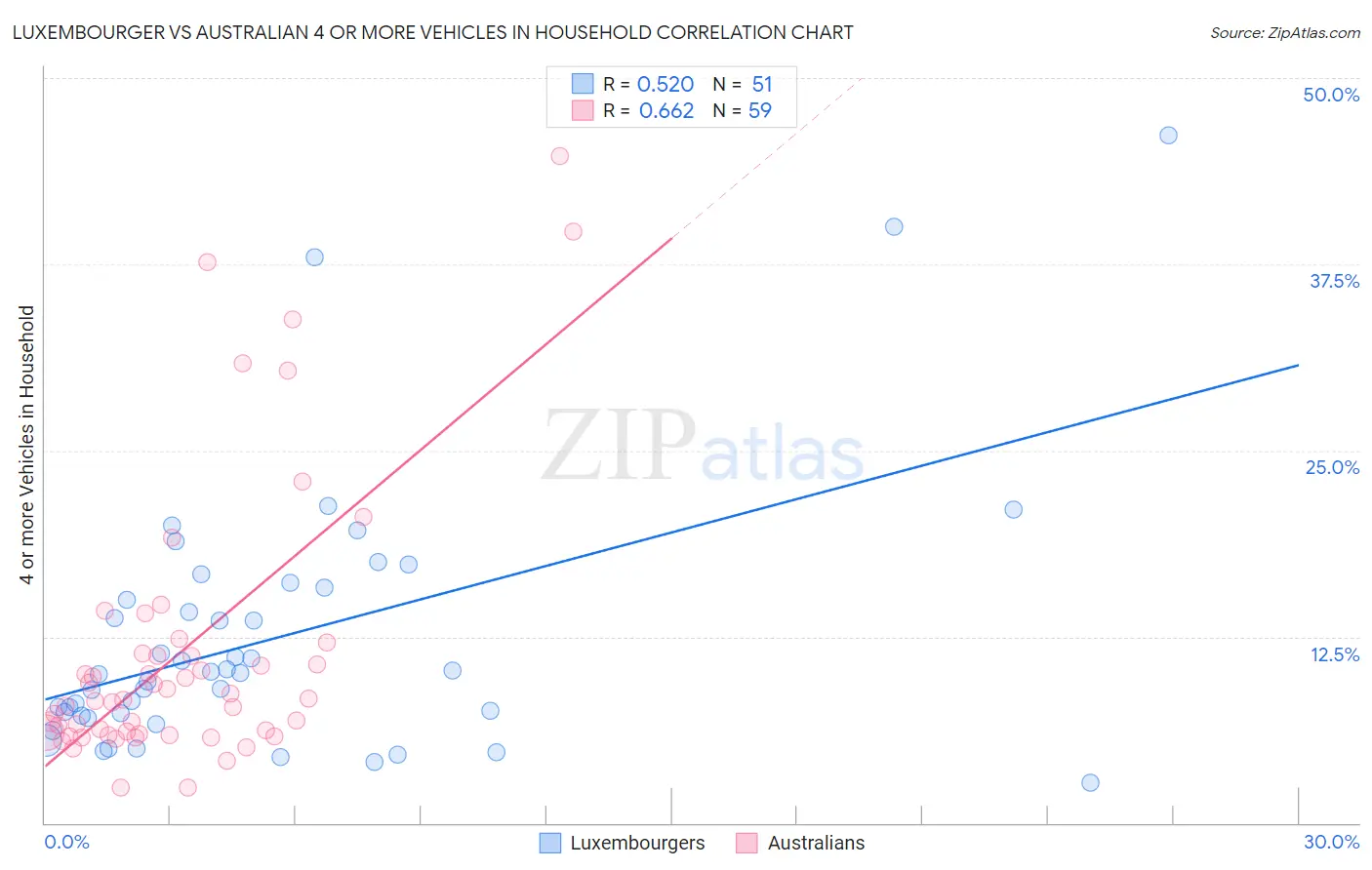 Luxembourger vs Australian 4 or more Vehicles in Household