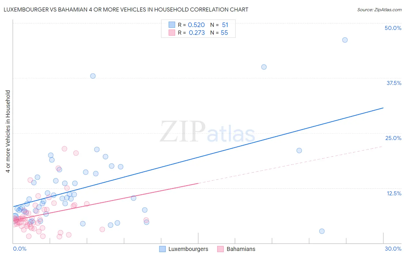 Luxembourger vs Bahamian 4 or more Vehicles in Household