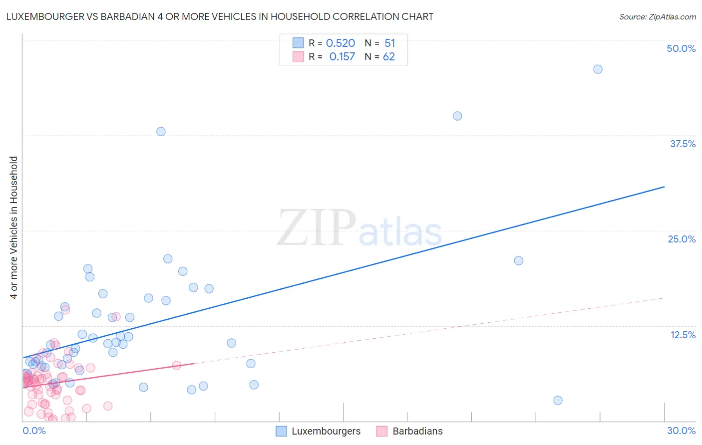 Luxembourger vs Barbadian 4 or more Vehicles in Household