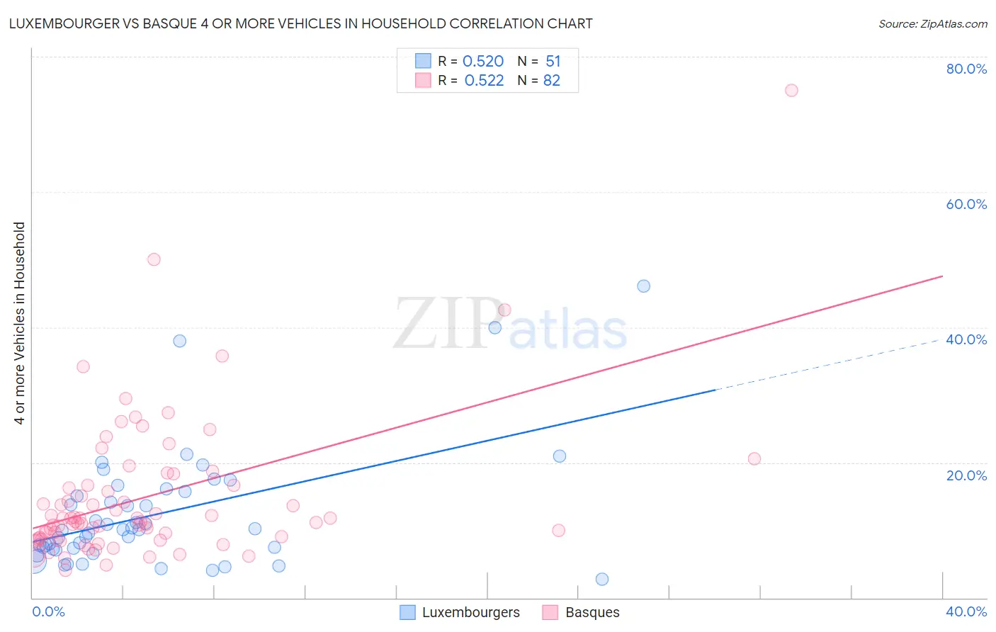 Luxembourger vs Basque 4 or more Vehicles in Household