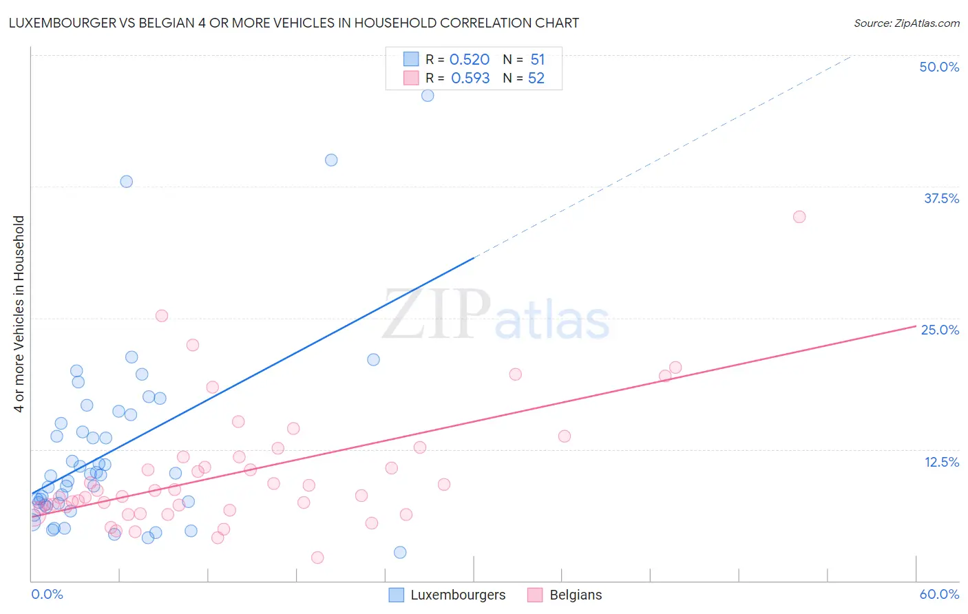 Luxembourger vs Belgian 4 or more Vehicles in Household