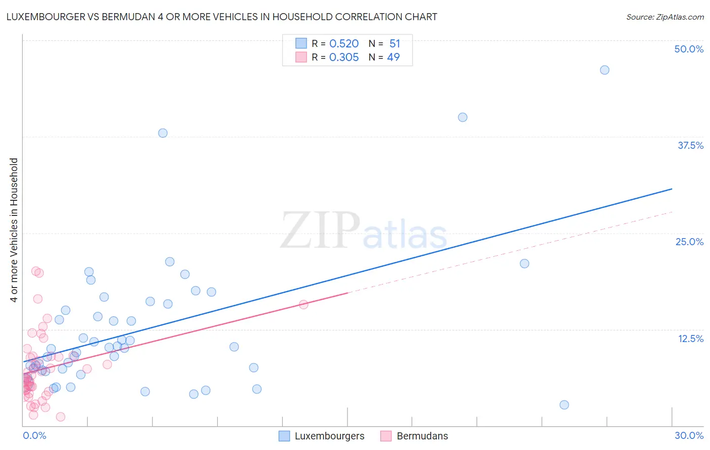 Luxembourger vs Bermudan 4 or more Vehicles in Household