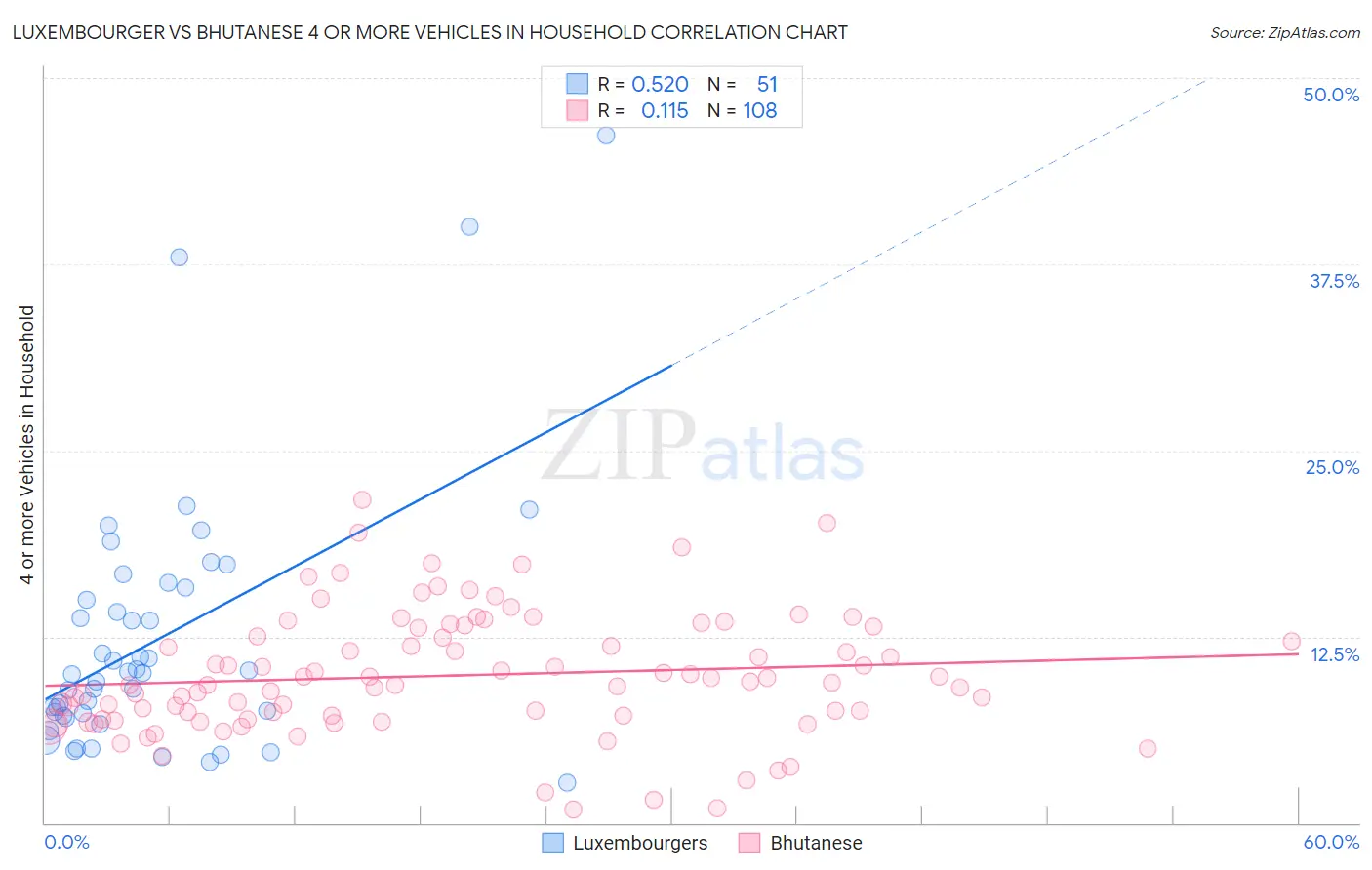 Luxembourger vs Bhutanese 4 or more Vehicles in Household