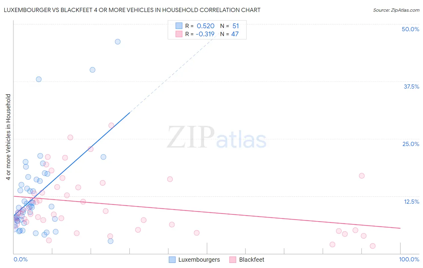 Luxembourger vs Blackfeet 4 or more Vehicles in Household