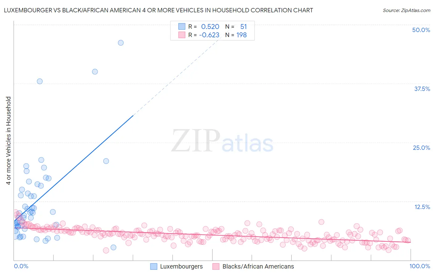 Luxembourger vs Black/African American 4 or more Vehicles in Household
