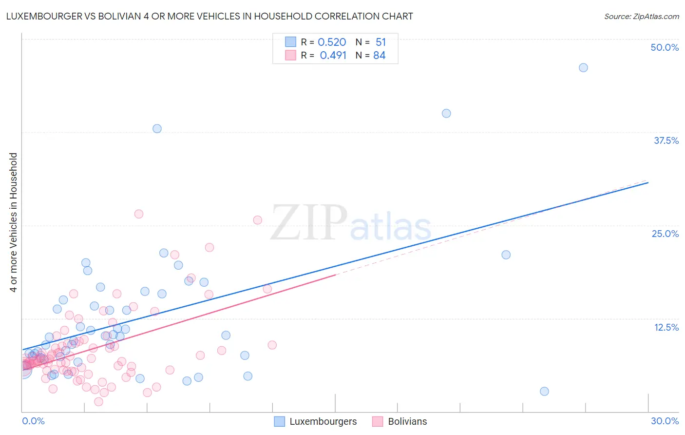 Luxembourger vs Bolivian 4 or more Vehicles in Household