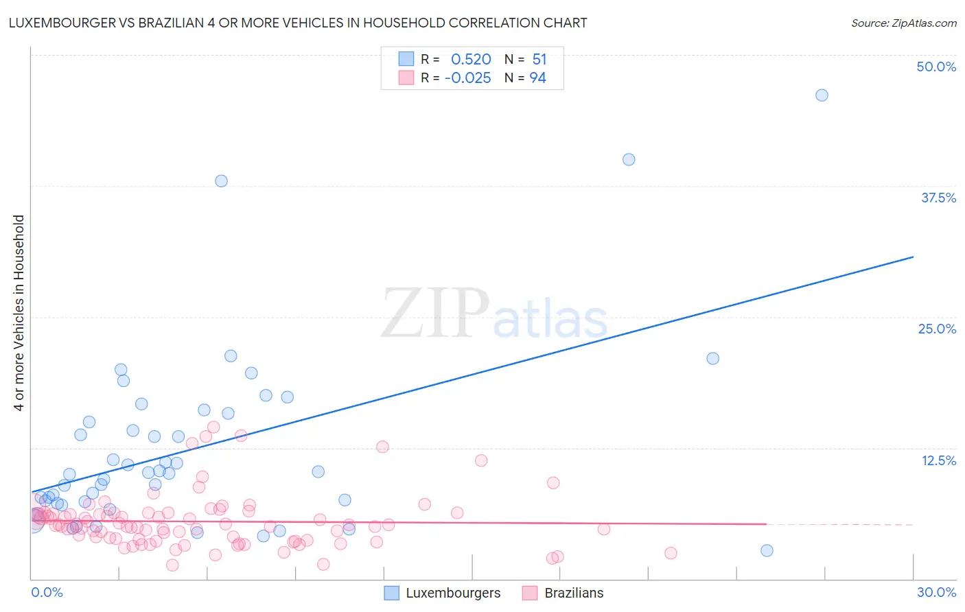 Luxembourger vs Brazilian 4 or more Vehicles in Household