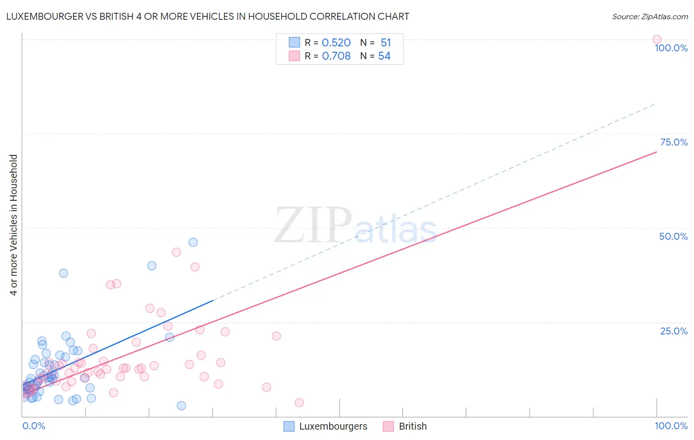 Luxembourger vs British 4 or more Vehicles in Household